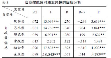 大學生職業興趣與自我效能感的相關研究