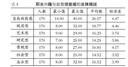 大學生職業興趣與自我效能感的相關研究