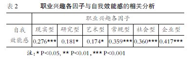 大學生職業興趣與自我效能感的相關研究