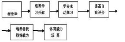對培養農村小學生體育能力的思考