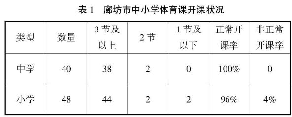 廊坊農村中小學體育現狀調查研究