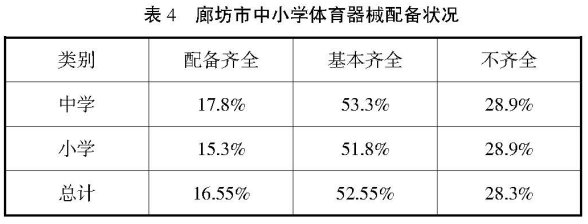 廊坊農村中小學體育現狀調查研究