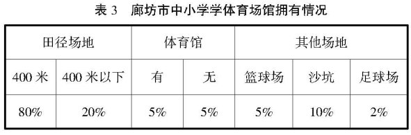 廊坊農村中小學體育現狀調查研究
