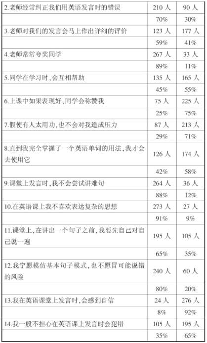 普通中學高中生英語課堂焦慮因素的調查分析