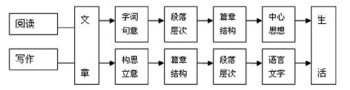 讀寫結合多項訓練發展作文能力