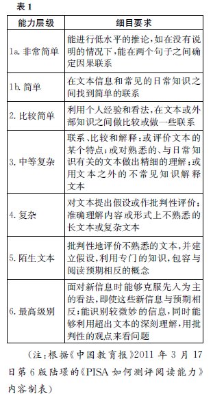 區分能力層級:高考語文探究題的命制建議 緣于PISA閱讀題和文言讀本討論題的啟示