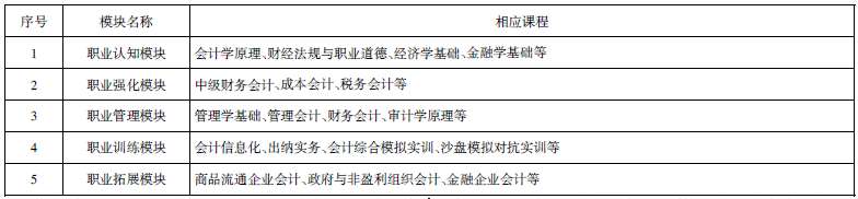高職院校會計專業模塊化教學初探