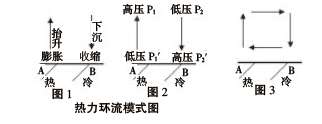 解析熱力環流的應用