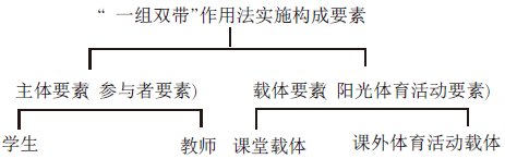 陽光體育運動論文:"一組雙帶"作用法構成要素及實施策略