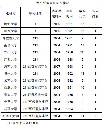 中西部高校聯盟發展探索